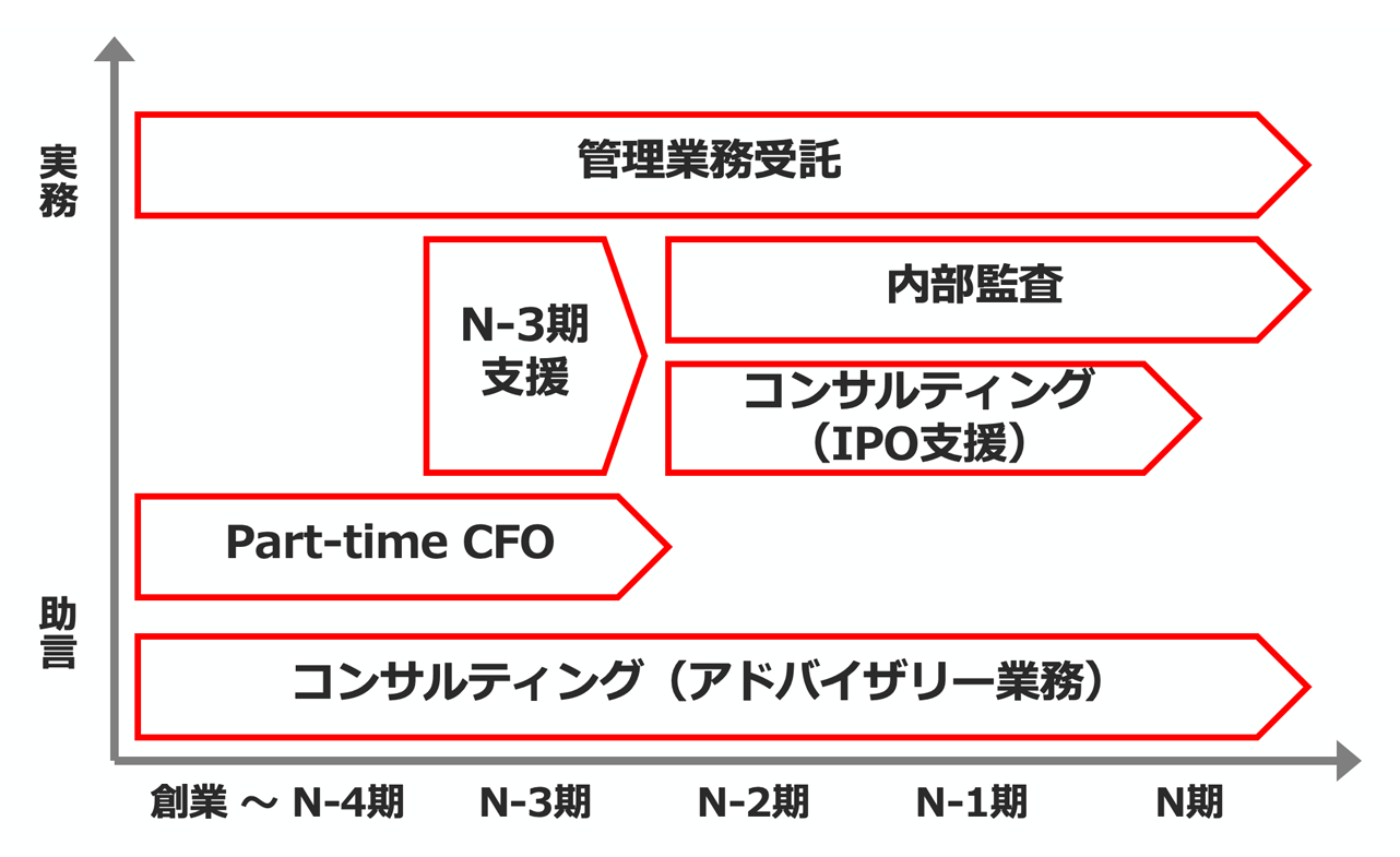 スタートアップ企業向けサービスの主な提供時期